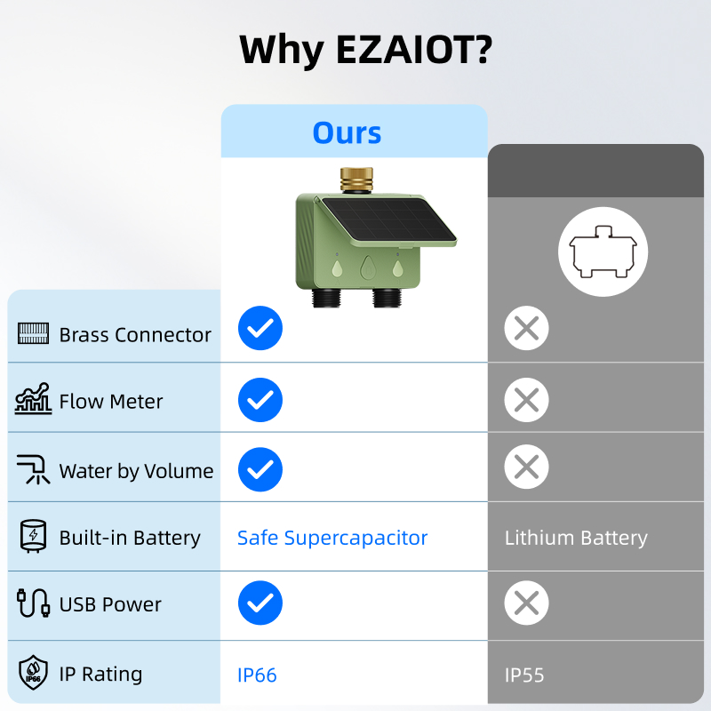 WiFi Water Timer 2 Zone Solar  - đánh giá và giá Smart Garden Nursery